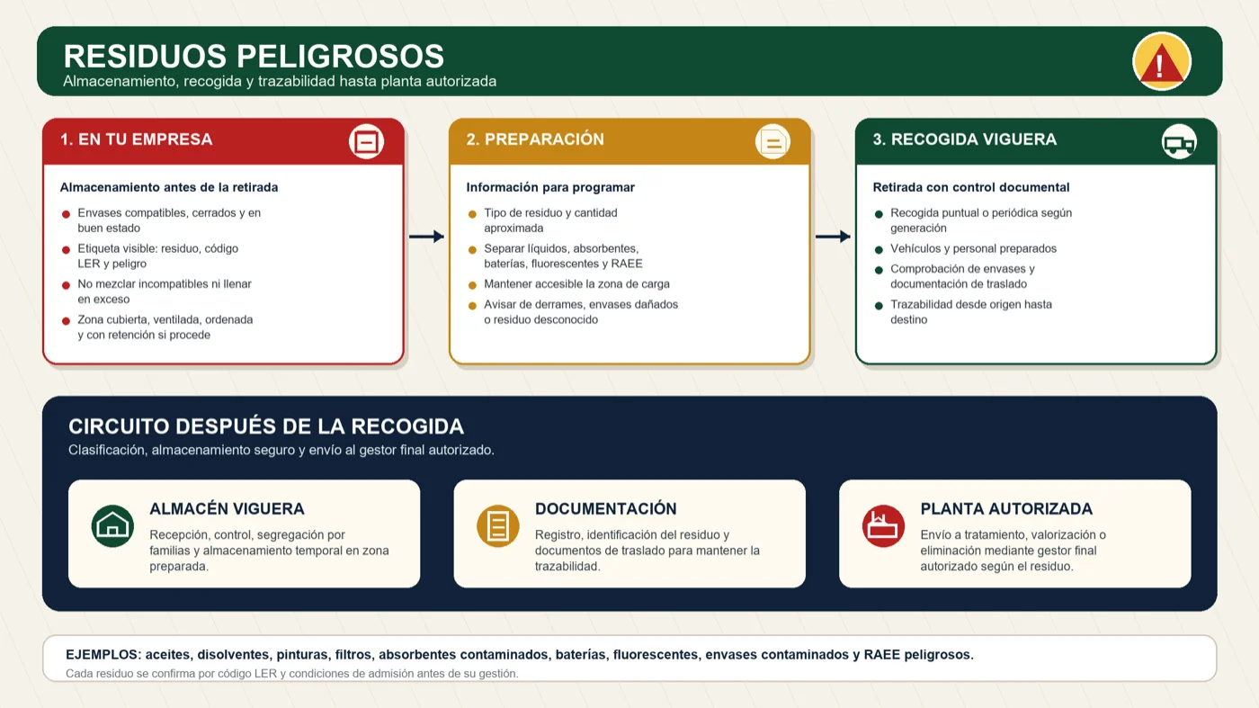 Infografía: residuos peligrosos, almacenamiento, recogida y trazabilidad hasta planta autorizada